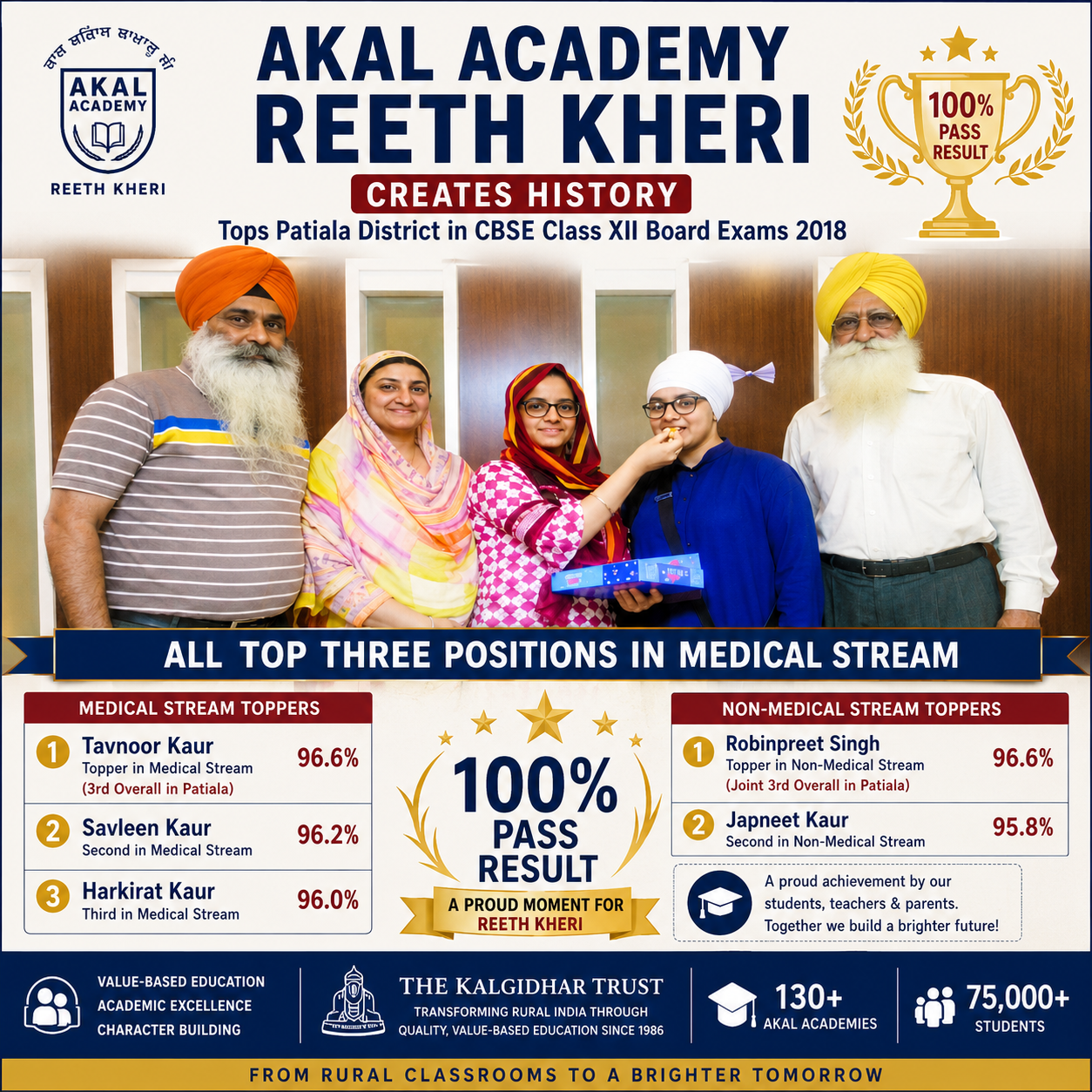 Students and faculty of Akal Academy Reeth Kheri celebrating outstanding performance in the CBSE Class XII Board Examinations 2018 after topping Patiala district.