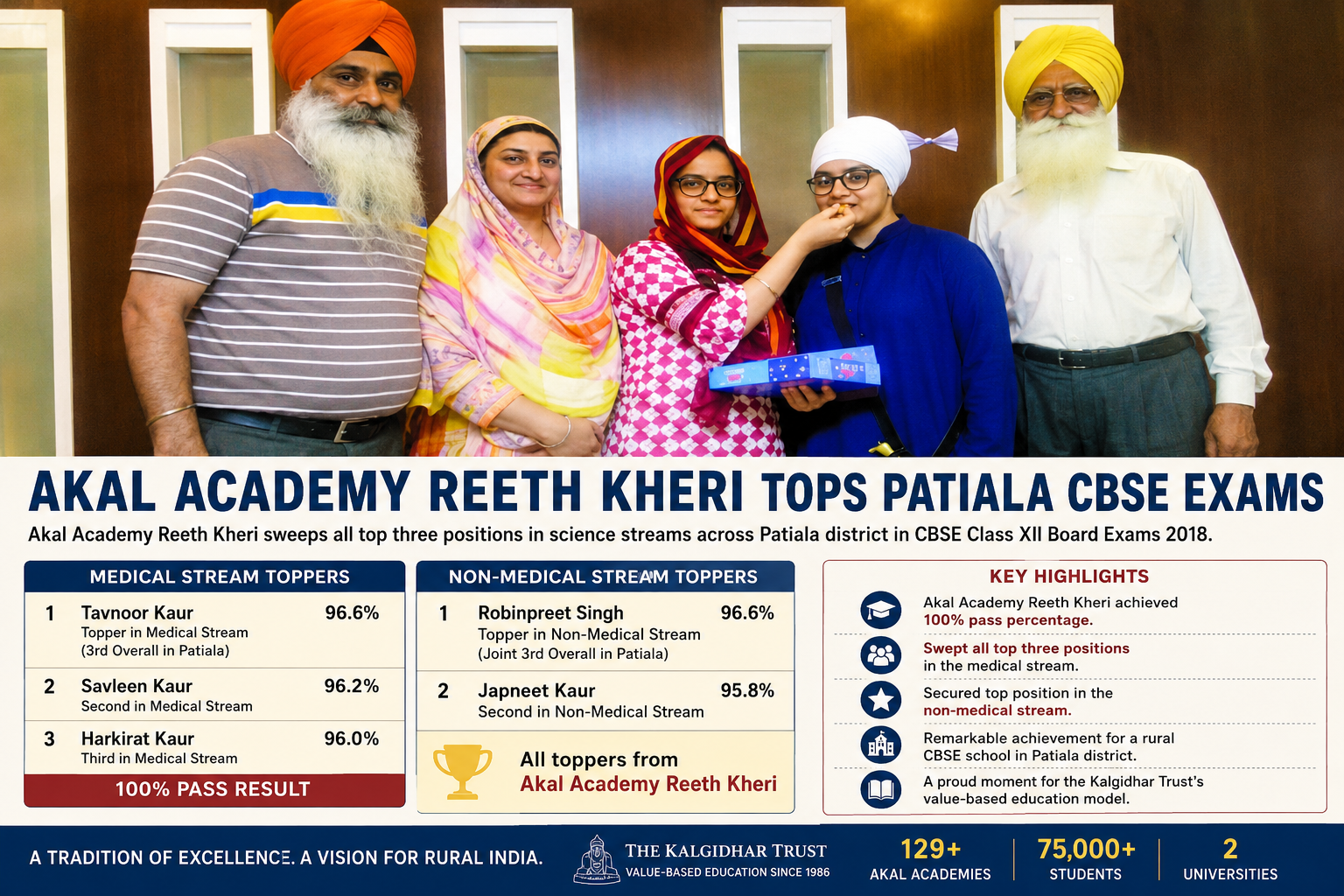 Students and faculty of Akal Academy Reeth Kheri celebrating outstanding performance in the CBSE Class XII Board Examinations 2018 after topping Patiala district.