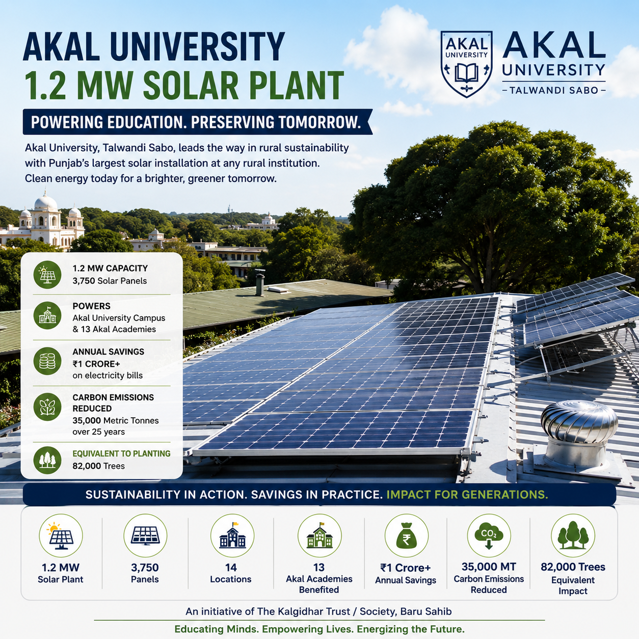 Solar panels installed at Akal University Talwandi Sabo as part of the 1.2 MW solar power project supplying clean energy to the university campus and 13 Akal Academies in Punjab.